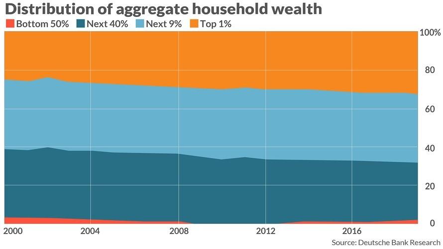 A graph showing the distribution of aggregate household wealth