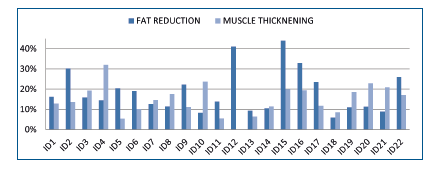 Obliques — Waist Circumference Reduction Multicentric Study in Columbus, OH