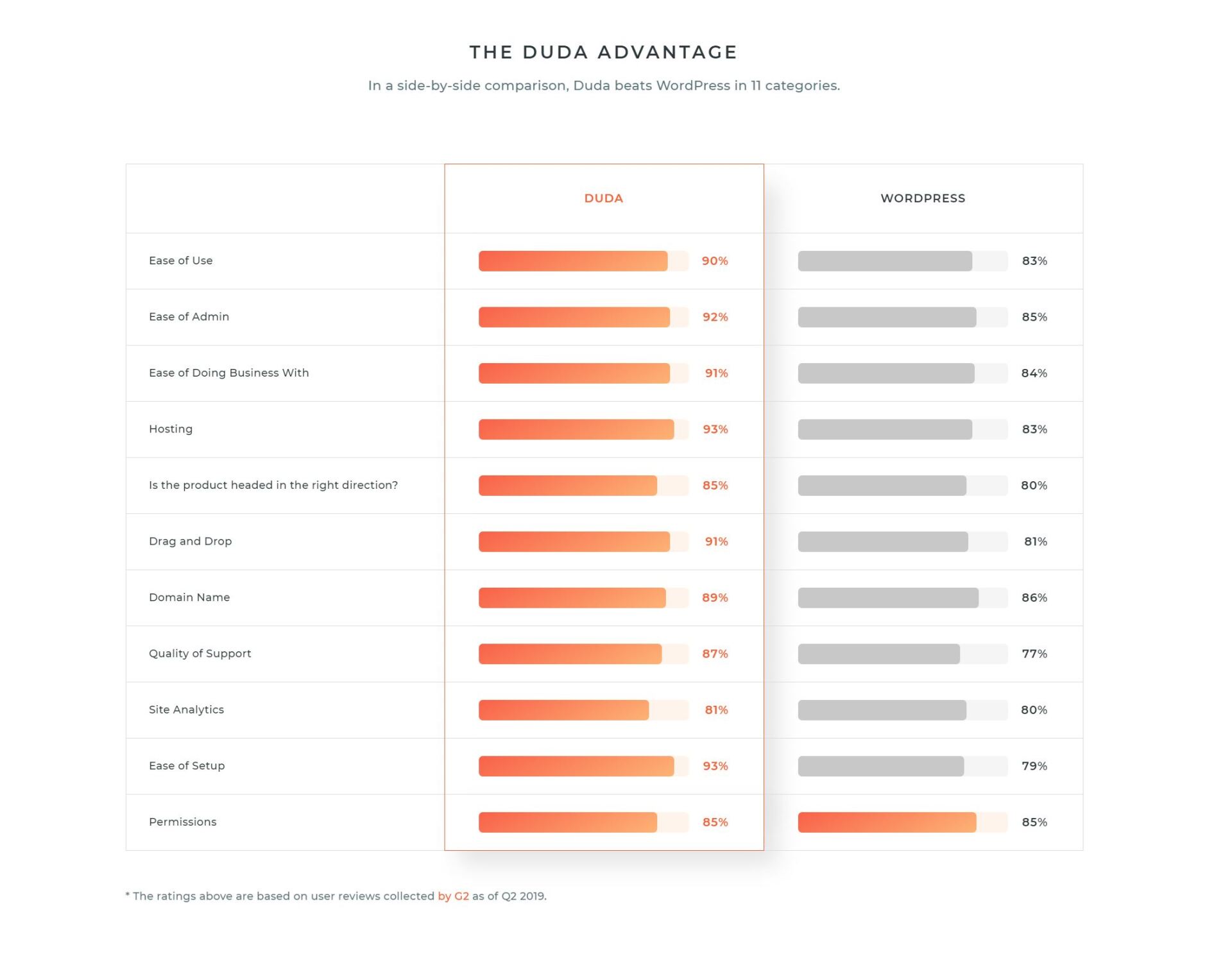 DUDA beats WordPress in a side-by-side comparison!
