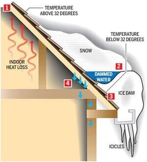 Ice Damming — Gutter installation in Chicago, Illinois Ice Damming — Gutter installation in Chicago, Illinois