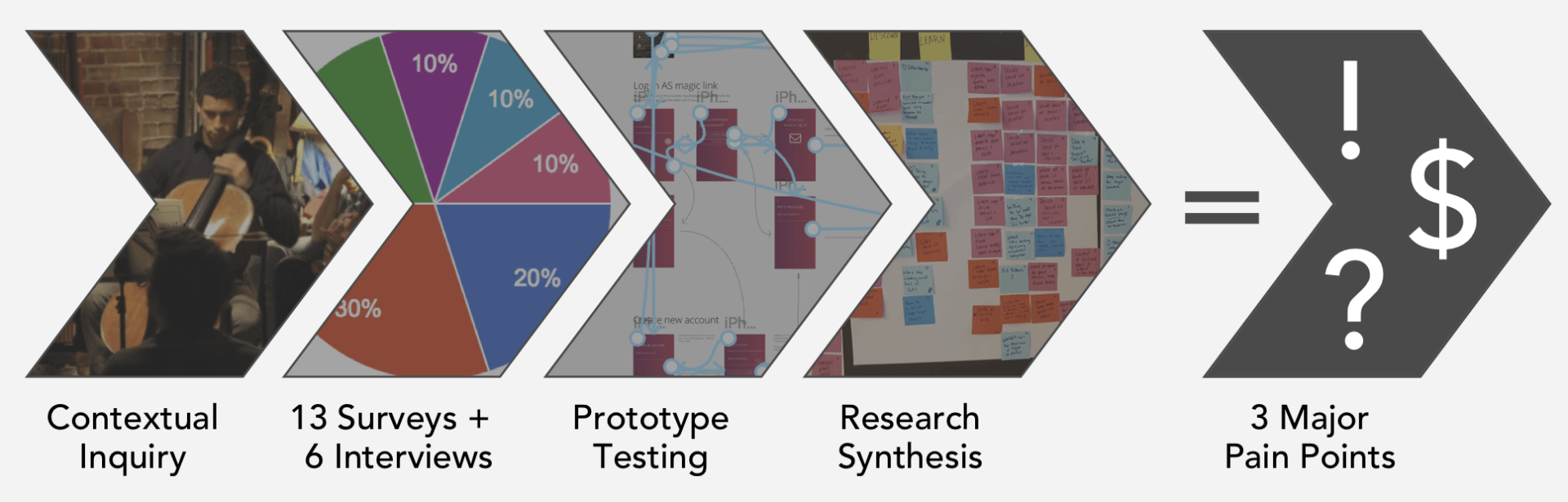 Research Process
