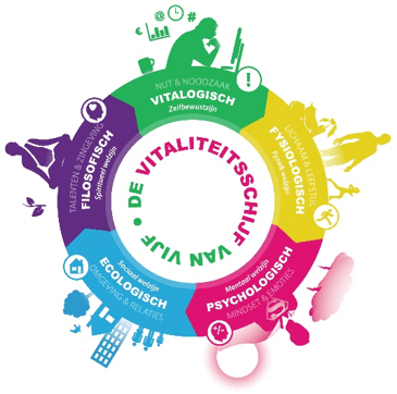 Diagram: Five aspects of vitality in a color-coded circular design. Includes labels: Vitalogisch, Fysiologisch, Psychologisch, Ecologisch, and Filosofisch.
