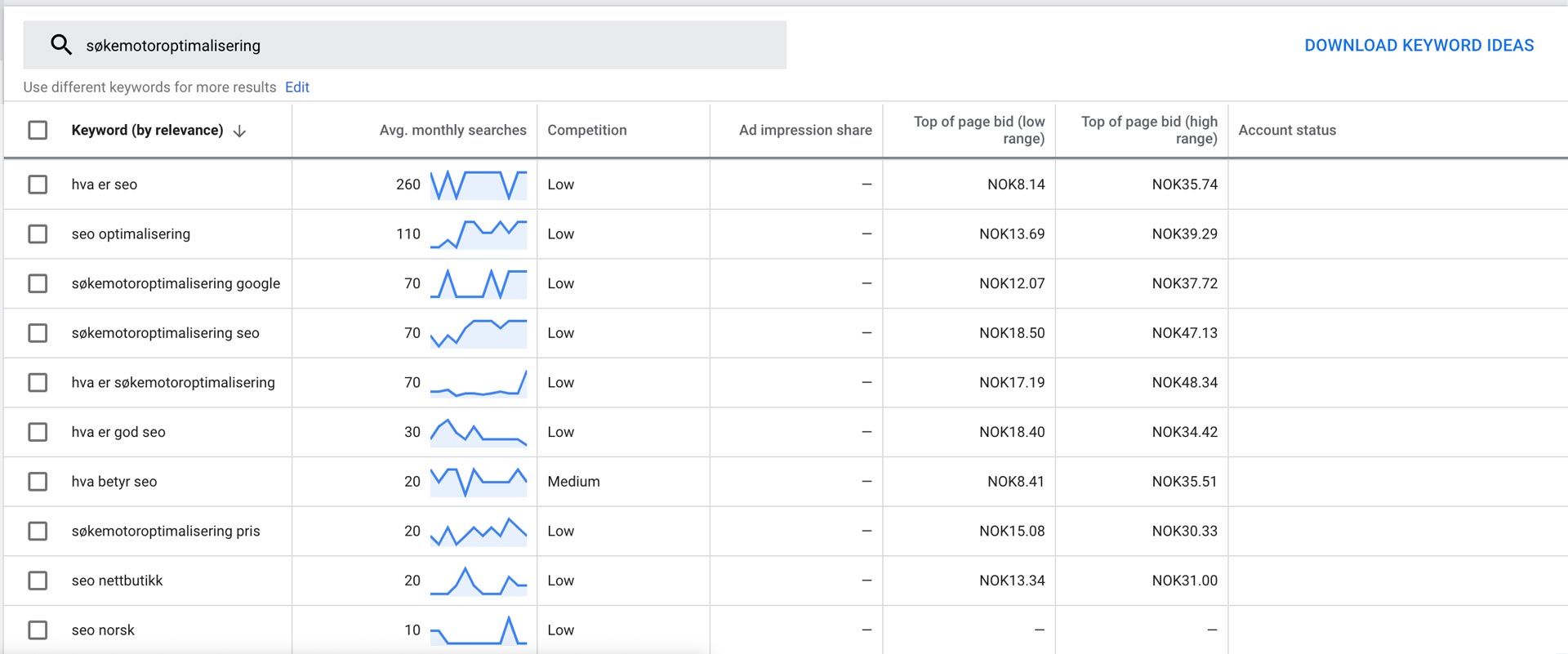 Skjermbilde som viser en søkeordsanalyse fra Google Keyword Planner