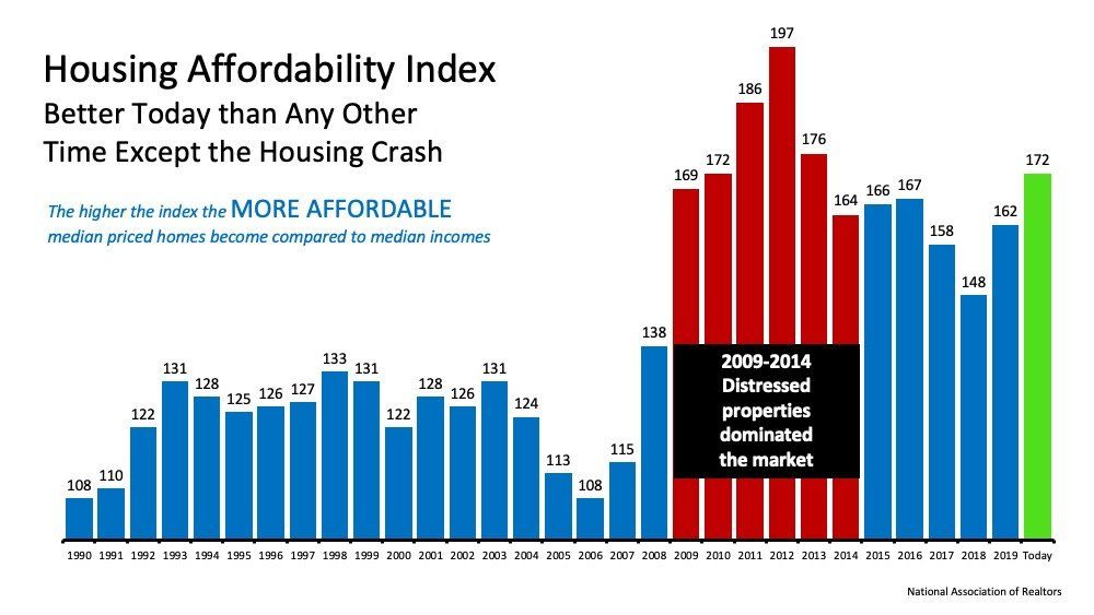 A graph showing the housing affordability index
