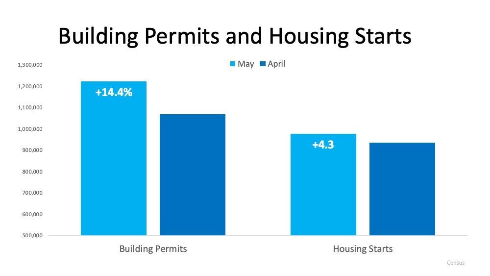 A graph showing the number of building permits and housing starts.
