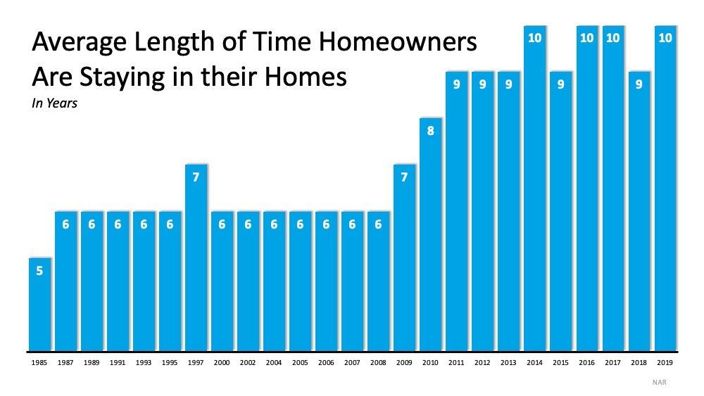 A graph showing the average length of time homeowners are staying in their homes