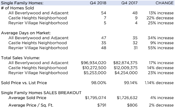 A table showing average days on market for single family homes