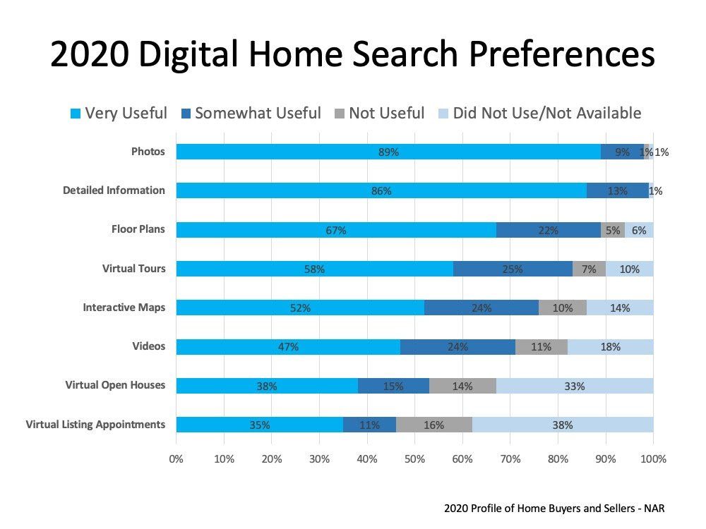 A graph showing the 2020 digital home search preferences