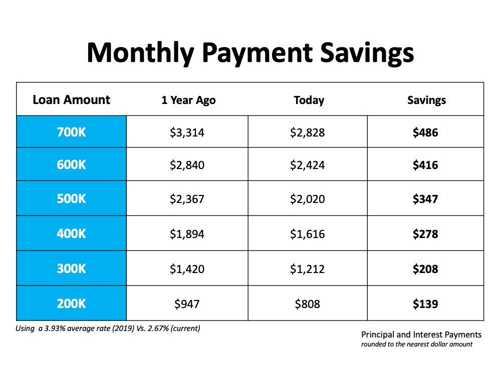 A table showing monthly payment savings for different loan amounts