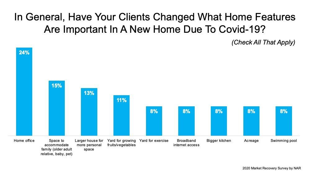 In general , have your clients changed what home features are important in a new home due to covid-19 ?