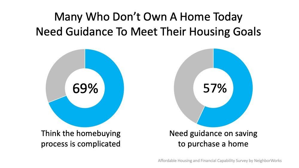 A pie chart showing how many people do n't own a home today need guidance to meet their housing goals.