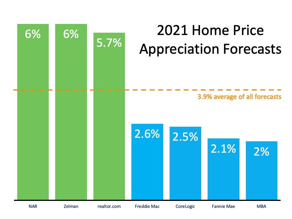 A graph showing the average home price appreciation forecasts for the year 2021.