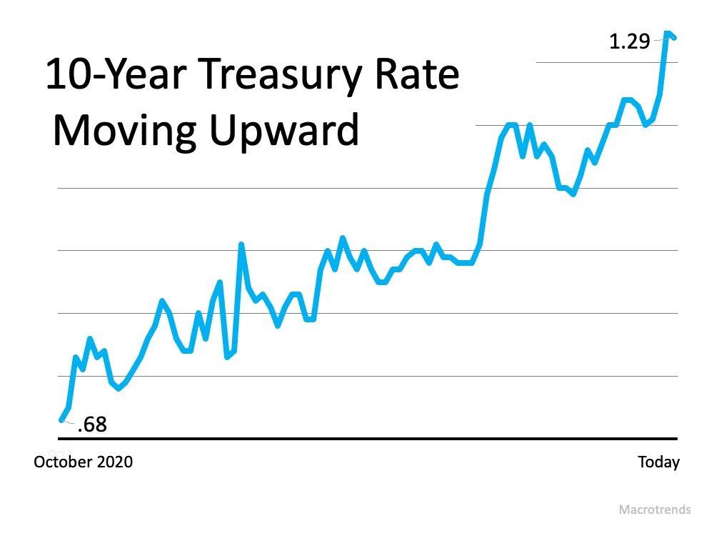 A graph showing the 10 year treasury rate moving upward