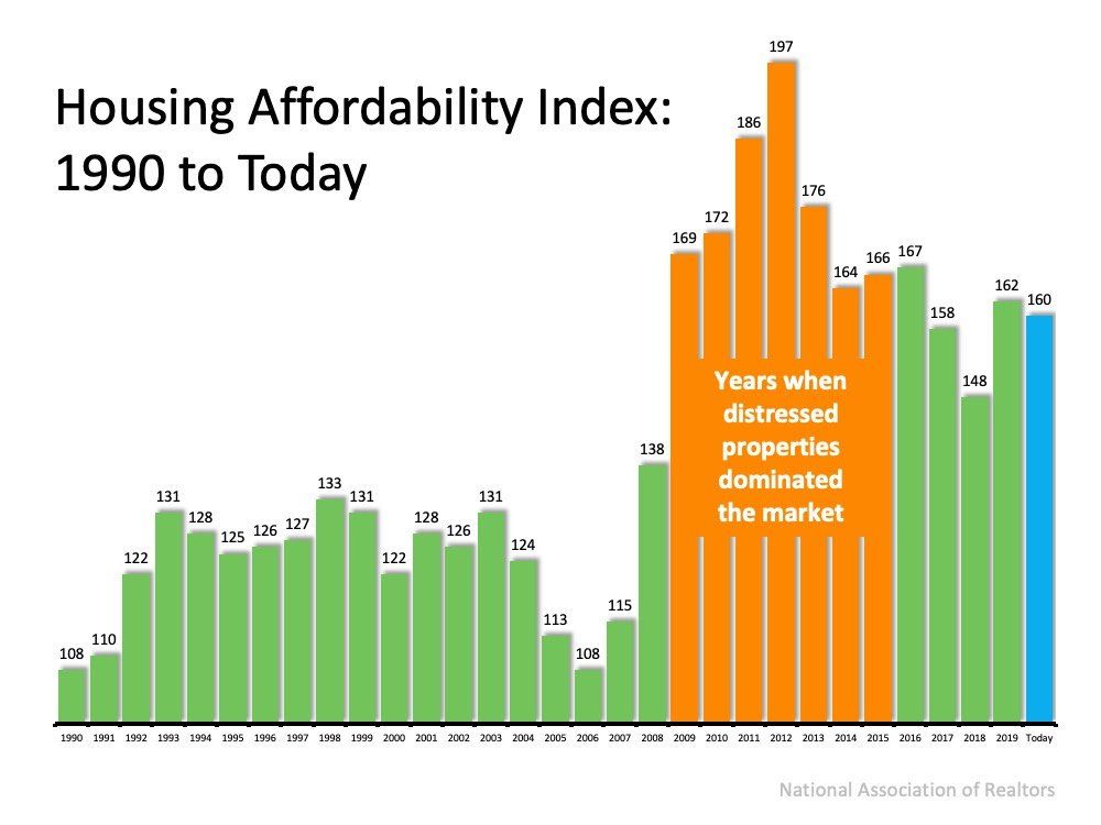A graph showing the housing affordability index from 1990 to today