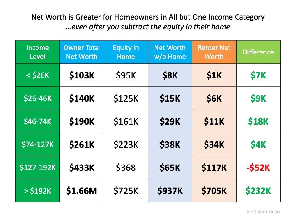 A table showing net worth is greater for homeowners in all but one income category