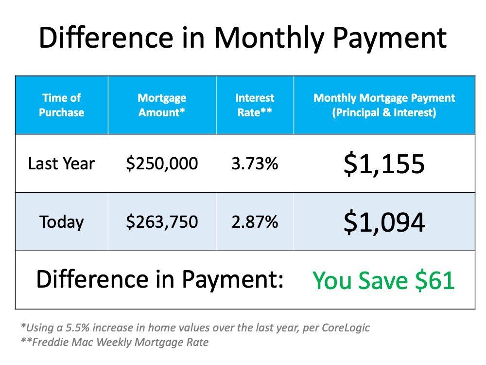 A table showing the difference in monthly payment
