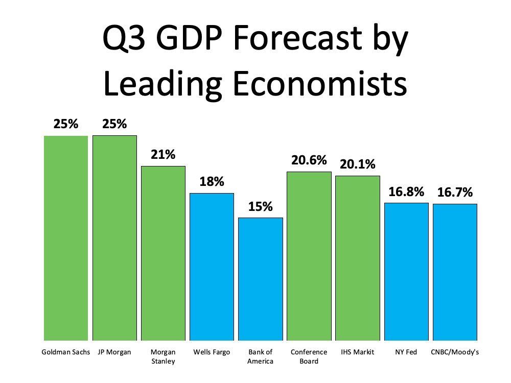 A graph showing the q3 gdp forecast by leading economists.