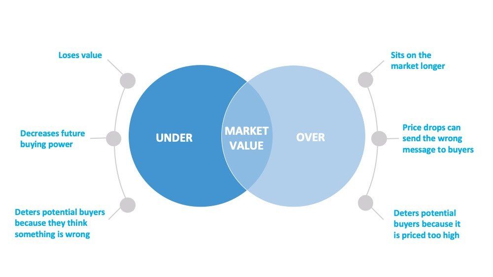 A diagram showing the difference between under and market value.