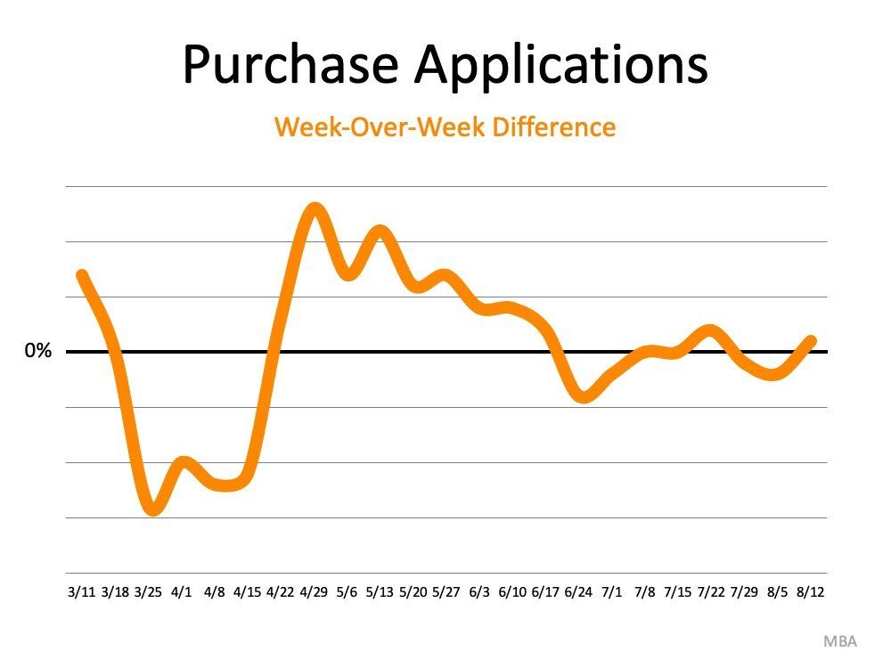 A graph showing purchase applications week over week difference