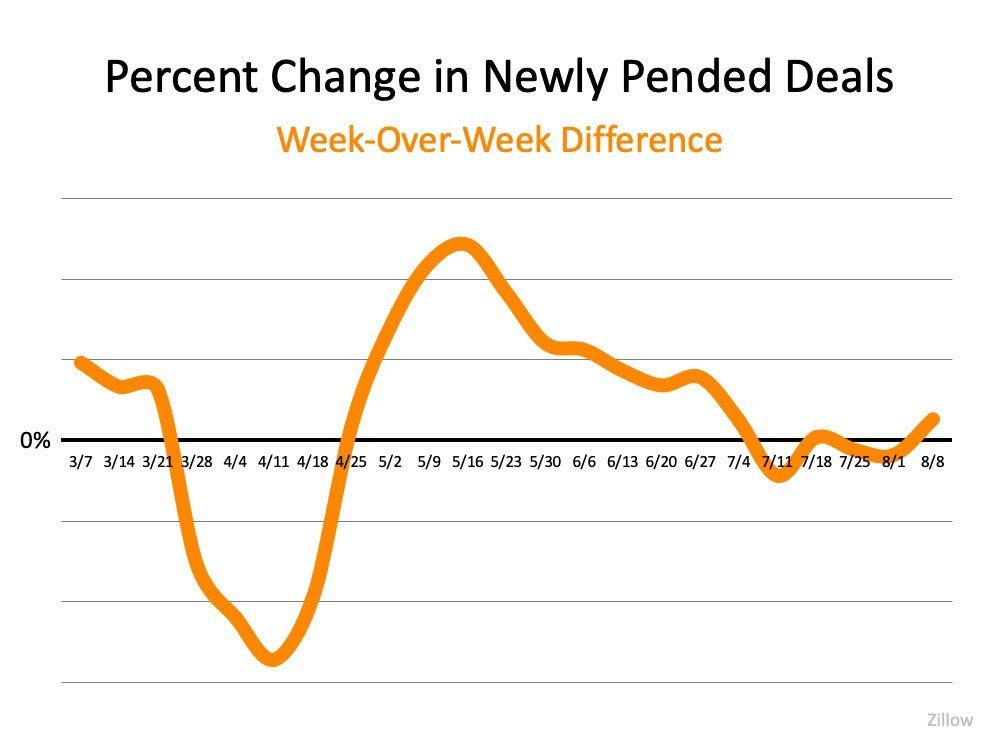 A graph showing the percent change in newly ended deals week over week difference