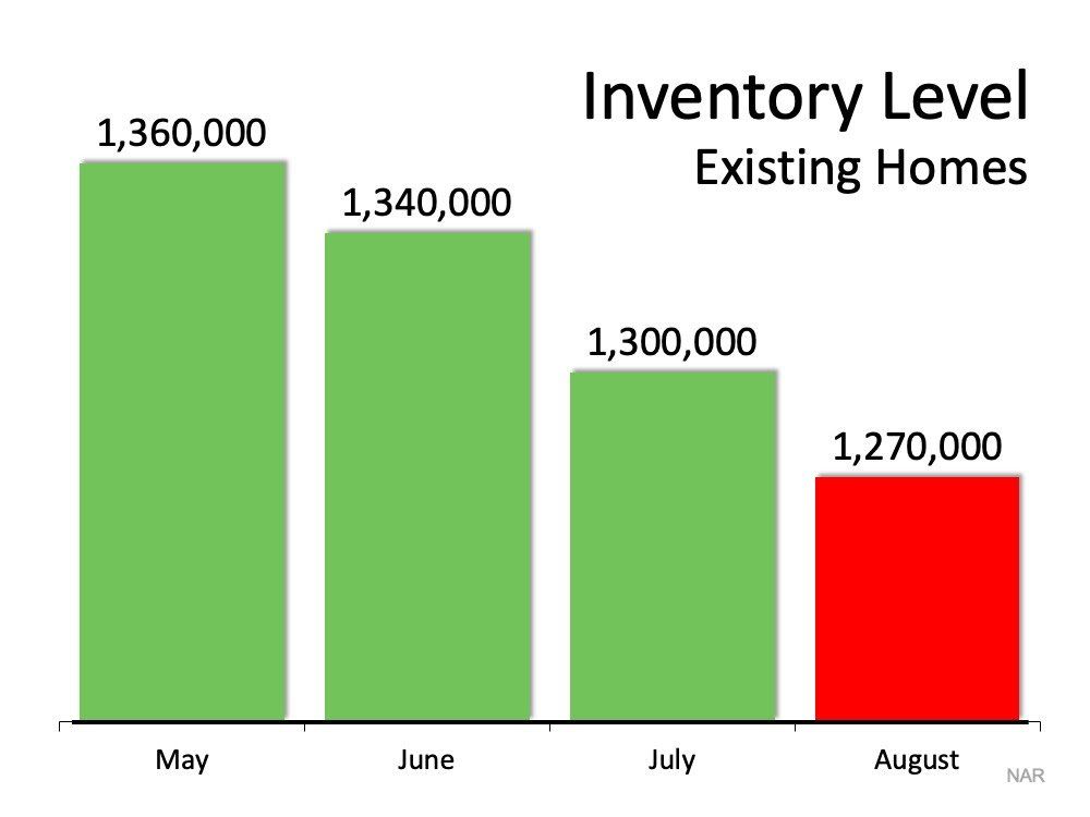 A graph showing the inventory level of existing homes.