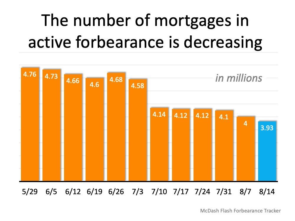 A graph showing the number of mortgages in active forbearance is decreasing