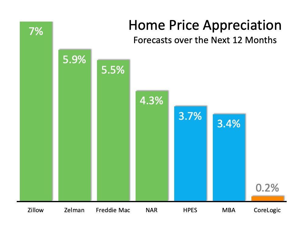 A graph showing home price appreciation forecasts over the next 12 months