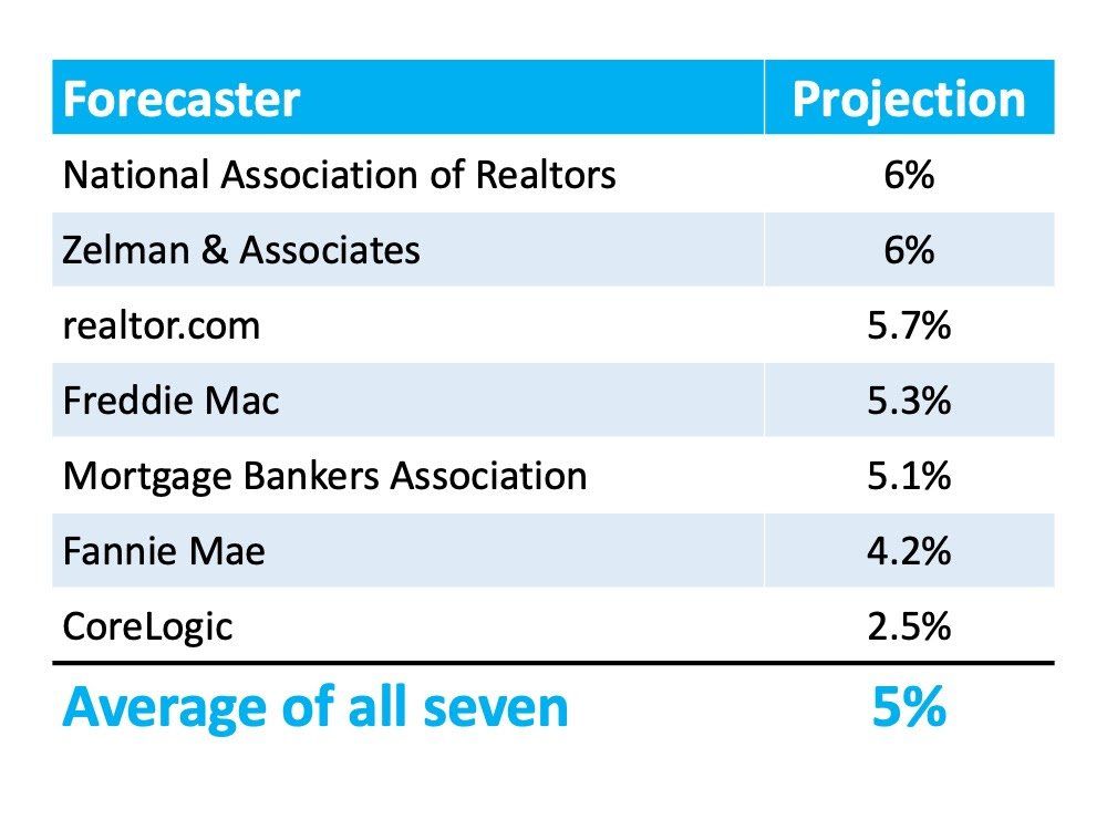 A table showing the average of all seven realtors