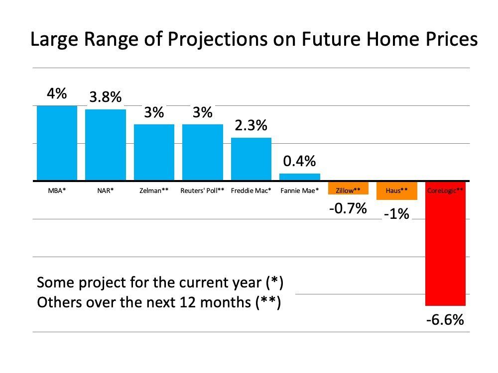 A graph showing the large range of projections on future home prices