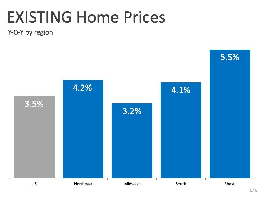 A graph showing the percentage of existing home prices by region.