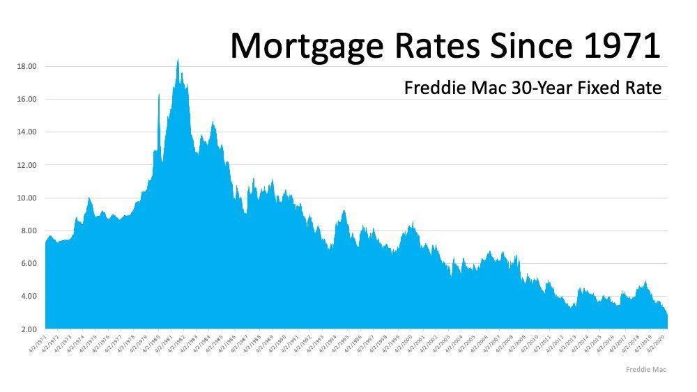 A graph showing the mortgage rates since 1971