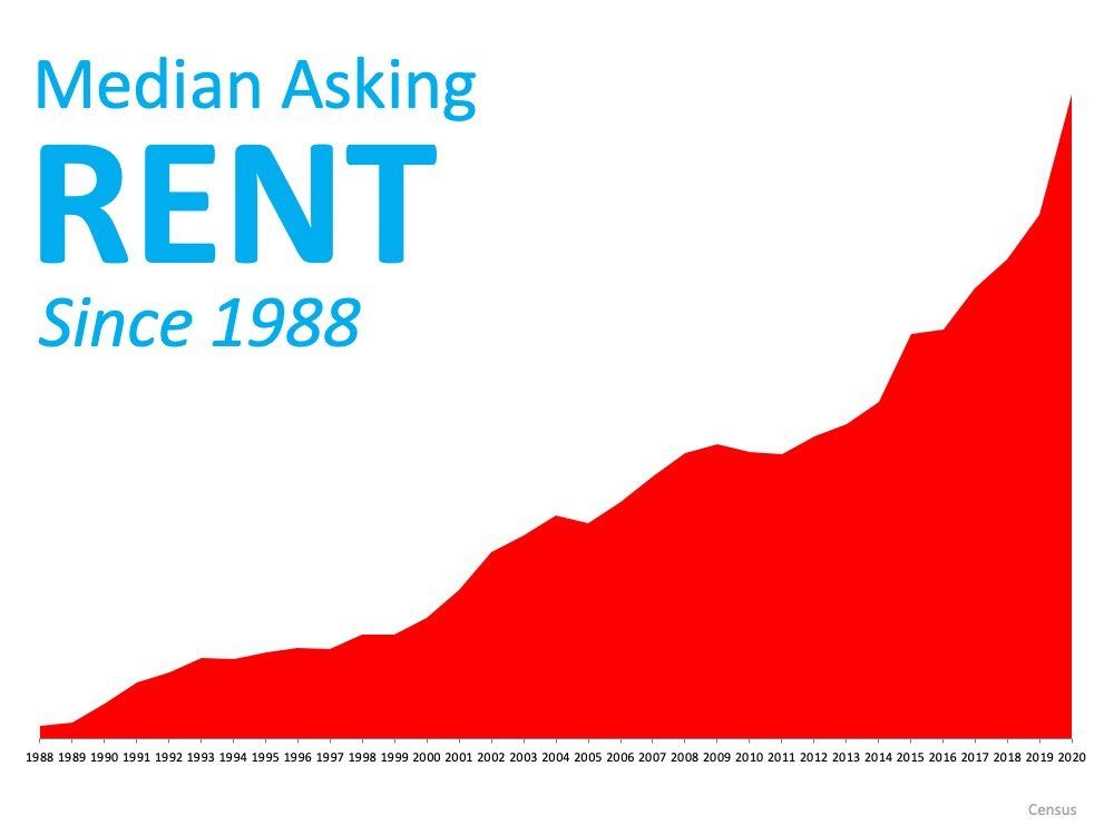 A graph showing median asking rent since 1988