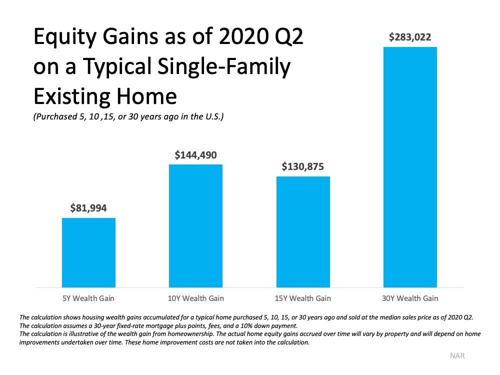 A graph showing equity gains as of 2020 q2 on a typical single-family existing home.