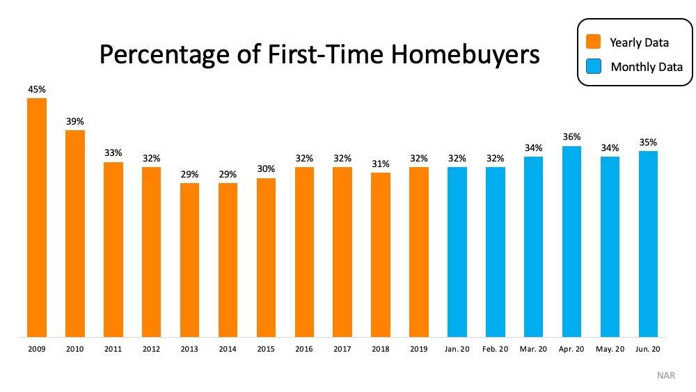 A graph showing the percentage of first-time homebuyers.