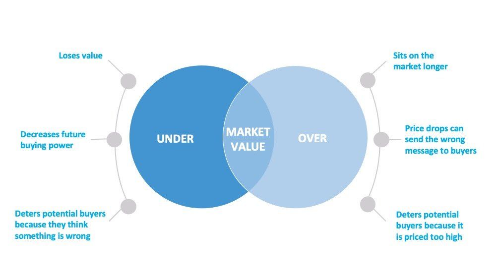 A diagram showing the difference between under and market value.