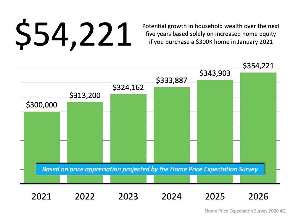 A graph showing a growth in household wealth over the next five years based solely on increased home equity.