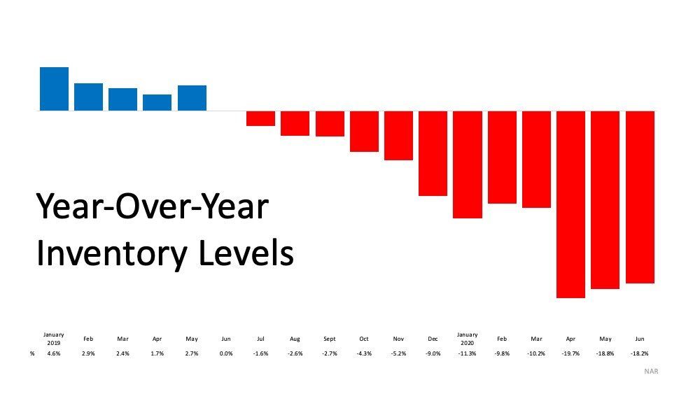 A graph showing the year over year inventory levels