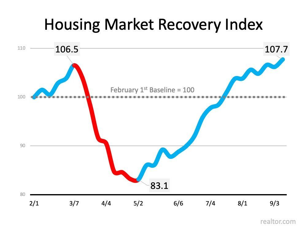 A graph showing the housing market recovery index