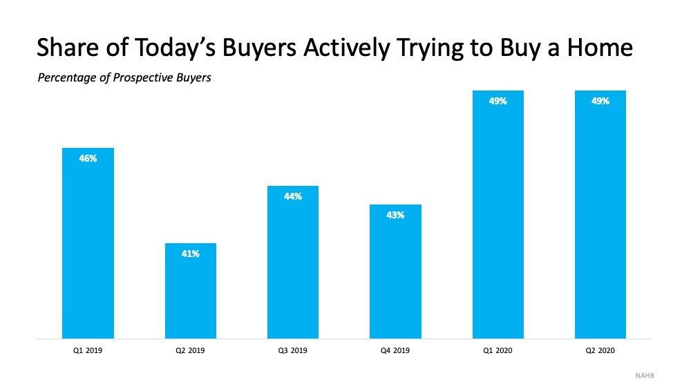 A graph showing the share of today 's buyers actively trying to buy a home