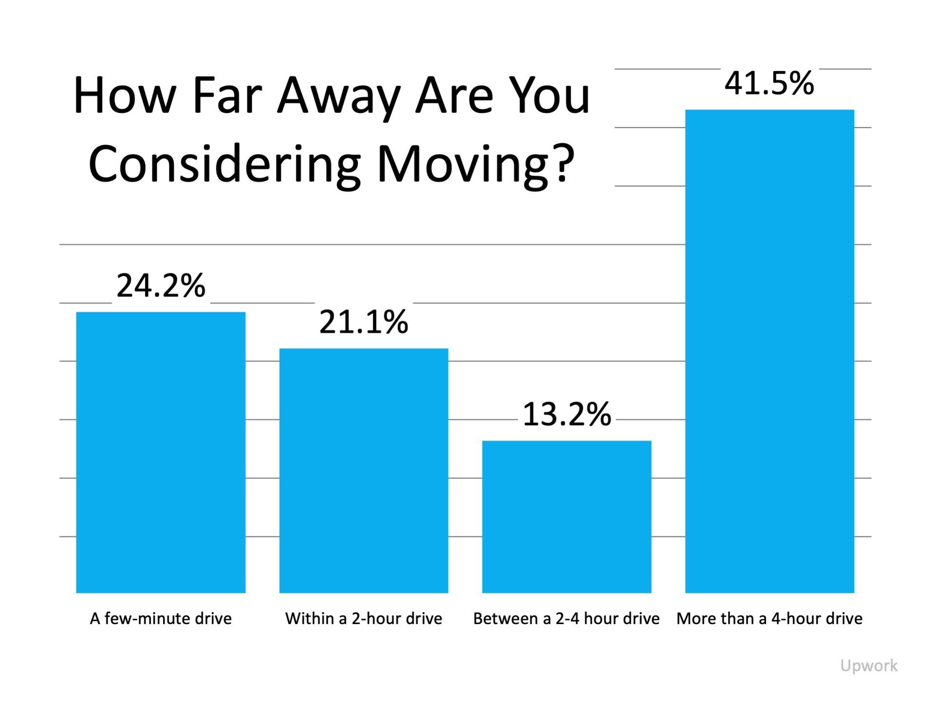 A graph showing how far away are you considering moving.