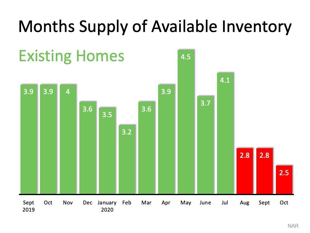 A graph showing the months supply of available inventory for existing homes