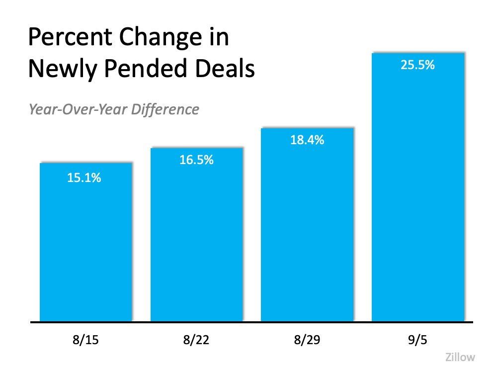 A graph showing the percent change in newly penned deals.
