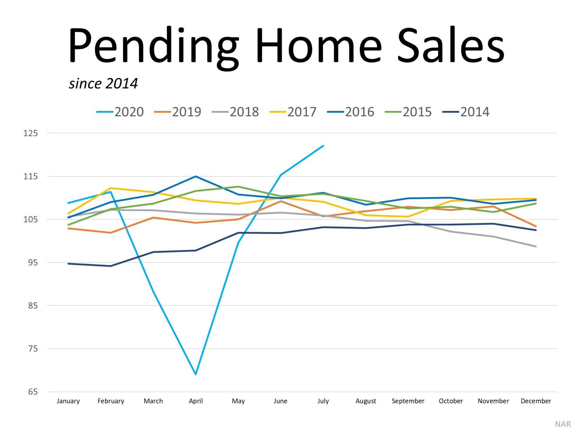 A graph showing the number of pending home sales since 2014.