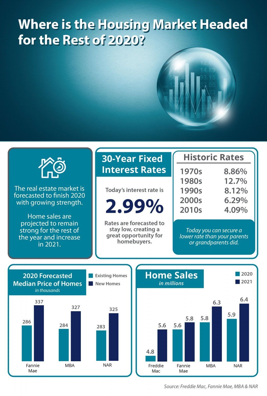 Where is the housing market headed for the rest of 2020 ?