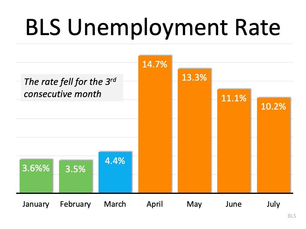 A graph showing the bls unemployment rate for the 3rd consecutive month