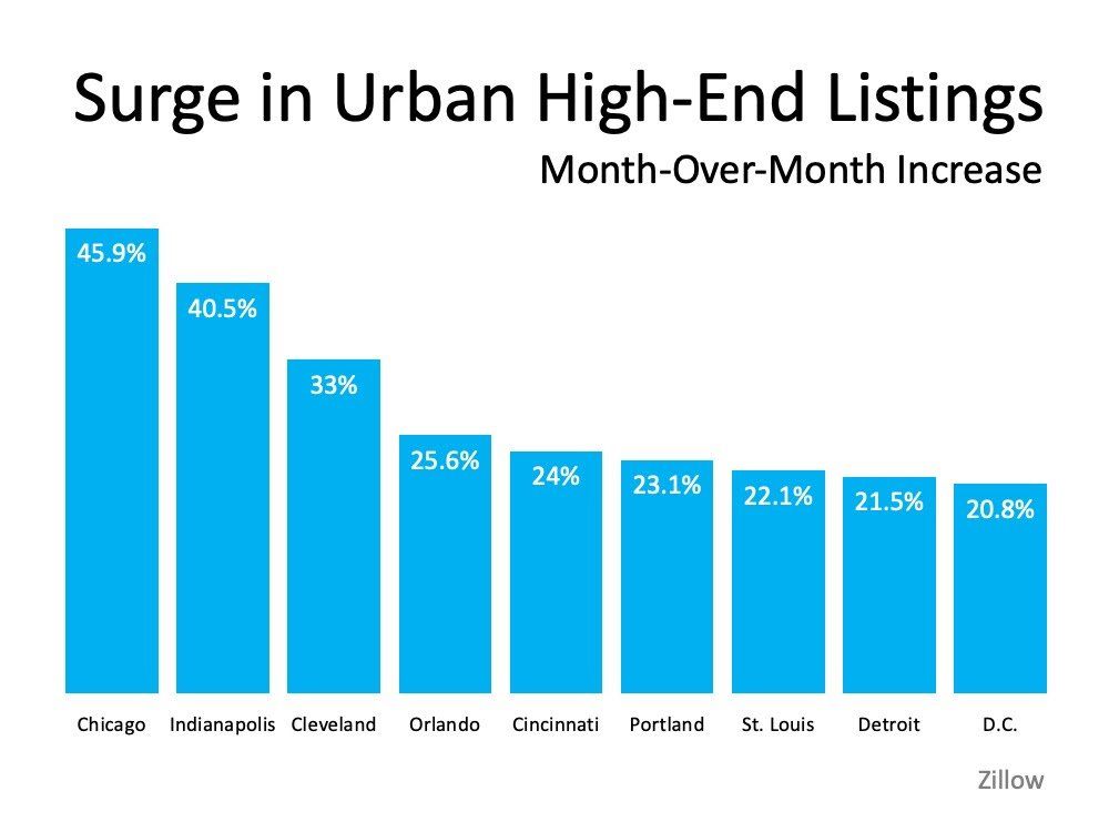 A graph showing surge in urban high end listings month over month increase