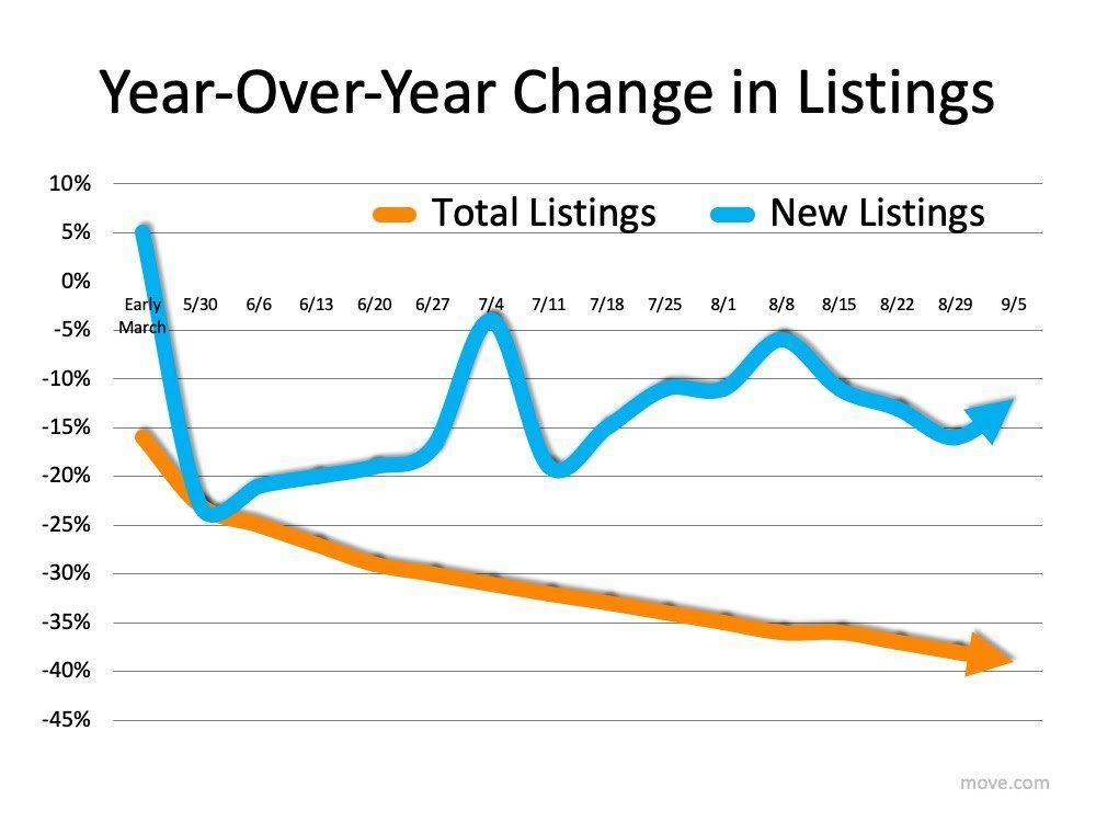 A graph showing the year over year change in listings