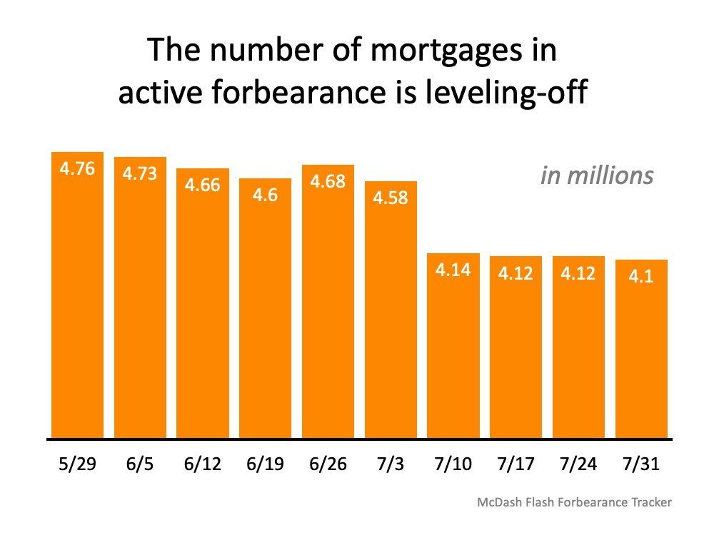 A graph showing the number of mortgages in active forbearance is leveling off