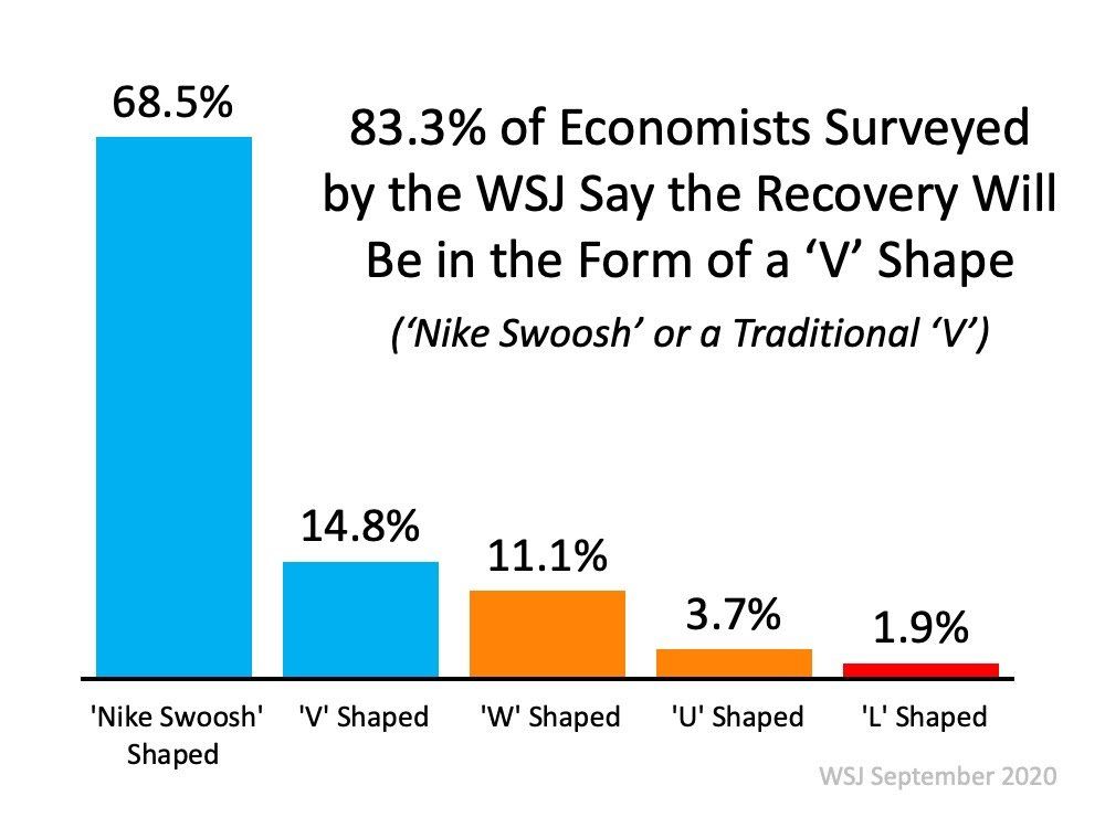 Economists surveyed by the wsj say the recovery will be in the form of a v shape