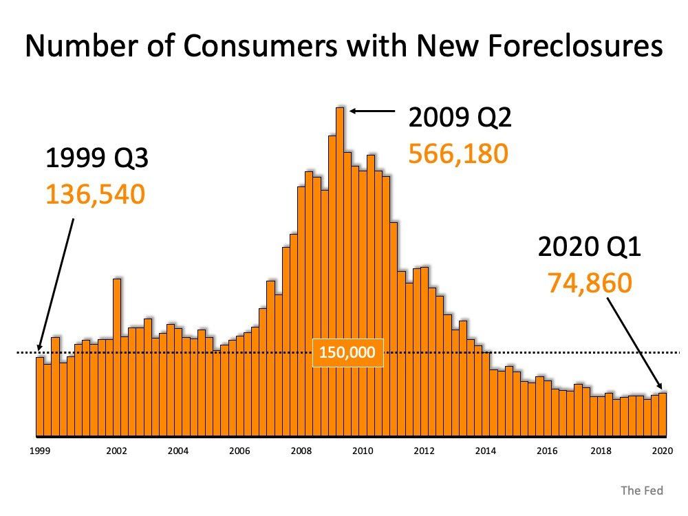 A graph showing the number of consumers with new foreclosures